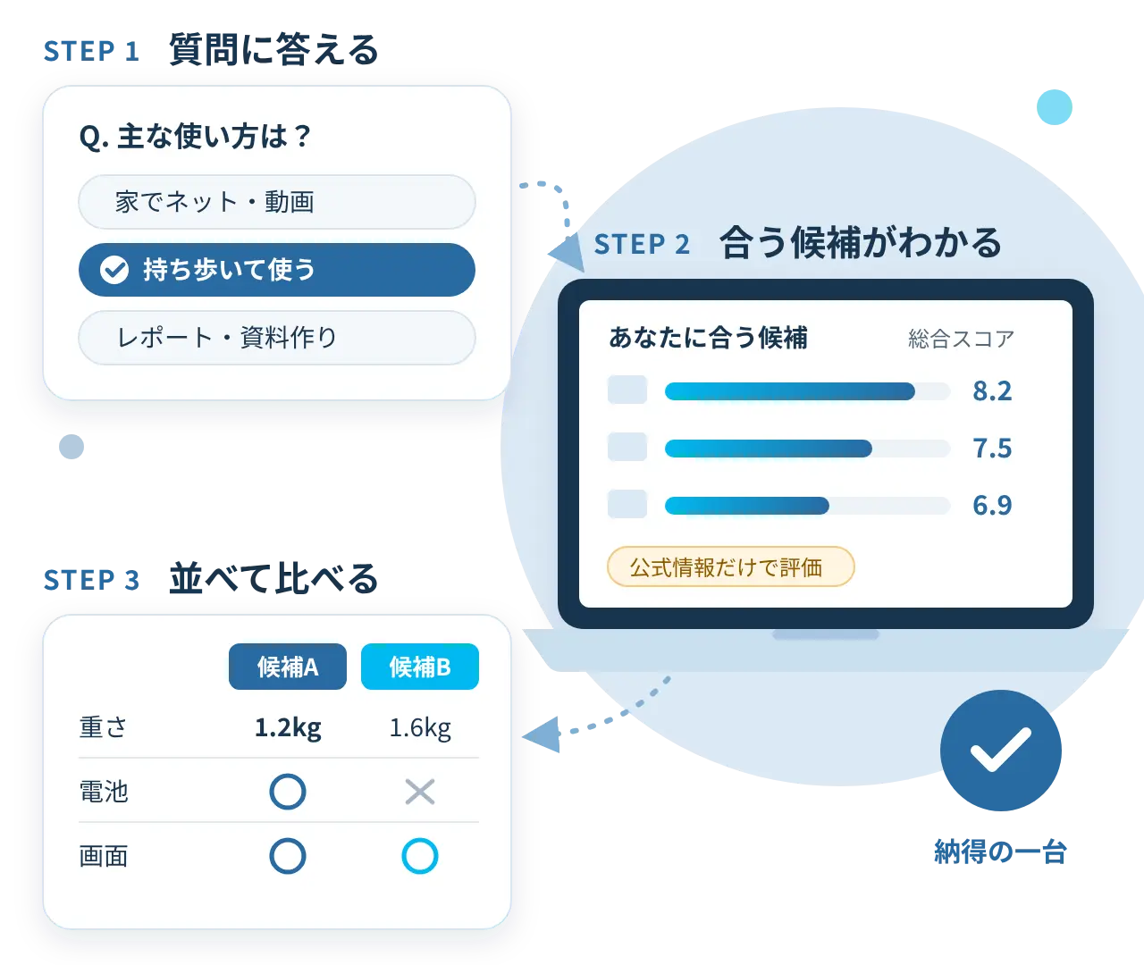 AI SELECTの使い方：1 質問に答える、2 合う候補が評価つきでわかる、3 比較表で並べて比べる