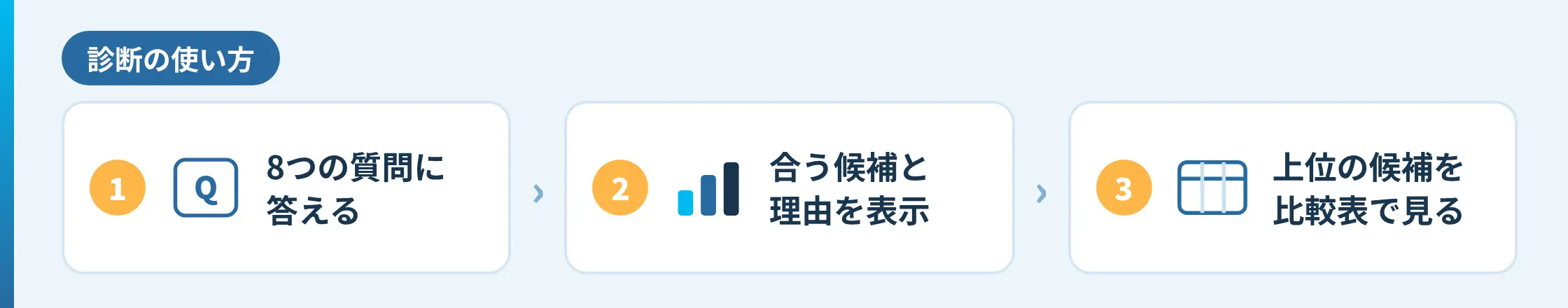 診断の使い方：1 8つの質問に答える、2 合う候補と理由を表示、3 上位の候補を比較表で見る
